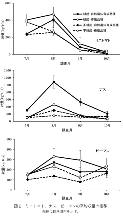 表 4　作物収量分散分析結果