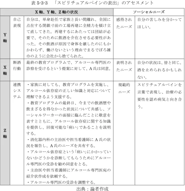 表 5-3-3  「スピリチュアルペインの表出」のアセスメント  出典：論者作成  (4)  アルコール専門治療を受ける    この面接を契機に、A 氏は教育プログラム終了後、アルコール専門外来を受診し、アル コール専門医より「アルコール依存症」の診断を受け、定期的にアルコール外来を受診す る、抗酒剤などの再発予防薬 26 を服用する、院内アルコールミーティング(グループワーク) に参加することに同意した。  これを、 X 軸、 Y 軸、 Z 軸の状況とソーシャルニーズで、次のようにアセスメントする(表 5