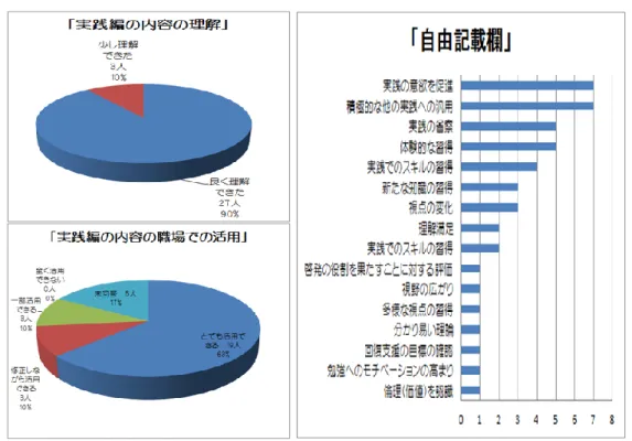 図 4-1-2  完成版『実践ガイド』に対する同志社大学研修での「実践編」に関するアン  ケート分析結果  出典：論者作成  1)  「実践編」に関する分析項目  「実践編」について分析対象とするアンケート項目は、以下の①、②、③を対象とする。  ①「5．実践編の内容についてはいかがでしたか？」        1．良く理解できた  2．少し理解できた  3．あまり理解できなかった  自由意見      ②「6．実践編の内容は、ご自分の職場で活用できそうですか？」  1．とても活用できる      2．一部活