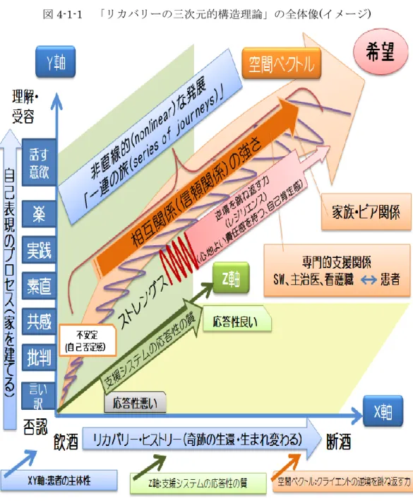 図 4-1-1  「リカバリーの三次元的構造理論」の全体像(イメージ)  出典：資料編の資料 12 より論者作成  1．  X 軸：リカバリー・ヒストリーとは  X 軸は、アルコール依存症を患う人(以下、クライエント)   4 の飲酒行動を示す。飲酒から 断酒へと行動が変化する過程であり、その過程を【奇跡の生還・生まれ変わる】と表現し、 リカバリー・ヒストリーとしての状況・文脈を表している(図 4-1-2)。この軸は、クライエ ントが回復の機会を得て主体的に変化する過程を示している。 