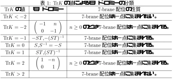 表 1: Tr K の値によるモノド ロミーの分類 Tr K の値 モノド ロミー 7-brane 配位の性質 Tr K &lt; ; 2 7-brane 配位は一点に集まれない。 Tr K = ; 2  ; 1 n 0 ; 1 ! n  0 のとき 7-brane 配位は一点に集まれる。 Tr K = ; 1 ; ST , ; ( ST ) ;1 7-brane 配位は一点に集まれる。 Tr K = 0 S , S ;1 = ; S 7-brane 配位は一点に集まれる。 Tr K = 1 ST ,(