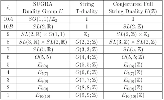 Table type II の d 次元における duality group
