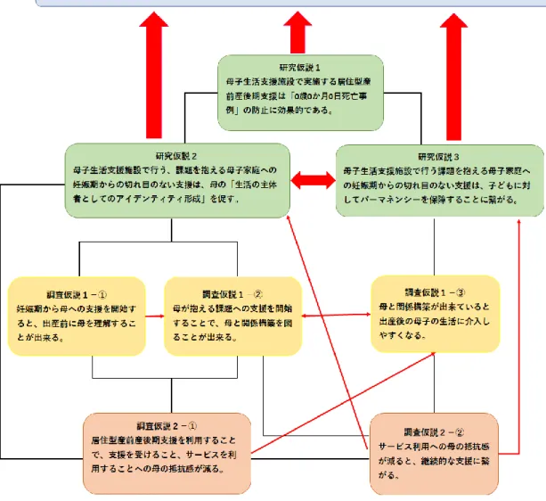 図 6  本研究の枠組みの検証結果  筆者作成  な特徴がある。しかし、本論文をよく読むと、両者が必ずしも有機的にリンクされていると はいえないところがある。たとえば、上記の全国調査（量的調査）から第 5 章で論じられ ている事例調査（質的調査）の 5 施設が、どのように絞り込まれたのかが明らかにされて いない。そのため、事例調査の結果に「普遍性」があるかどうかが検証できなくなってい て、混合研究法の利点を必ずしも活かせていない。 第 3 はソーシャルワークのとらえ方についてである。 本論文では全体を通して