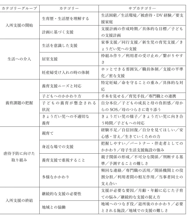 表 5-17  カテゴリ―・サブカテゴリー一覧  カテゴリーグループ  カテゴリー  サブカテゴリ―  入所支援の開始  生育歴・生活歴を理解する  生活困窮／生活環境／被虐待・DV 経験／要支援家庭  計画に基づく支援  支援計画の作成時期／具体的な目標／子ども の支援計画  生活への介入  生活を意識した支援  家事支援／同行支援／新生児の育児支援／きょうだい児への支援 居室支援 枠組み作り／利用者の受け止め／繋がりやす さ  妊産婦受け入れの時の体制  ホッとできる雰囲気／職員体制／支援の平準 化／密