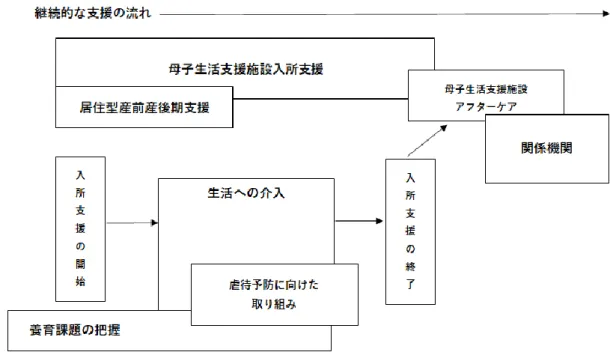 図 5-1  母子生活支援施設における妊娠期からの継続的な支援の流れ  筆者作成  分が必要とする支援を受けることが出来ると、母は支援を受ける事への抵抗感が減り、支援 を受けることを肯定的に捉えるようになる、⑤継続的な支援には施設内での支援と施設退所 後の支援の 2 つがある、という 5 点が明らかにされている。さらに、母子生活支援施設に は、他機関や、それぞれの機関の担当者と、母をつなぐ役割が求められていることが、課題 として指摘されている。 なお、第 4 章のパイロット調査、第 5 章のインタビュー調査