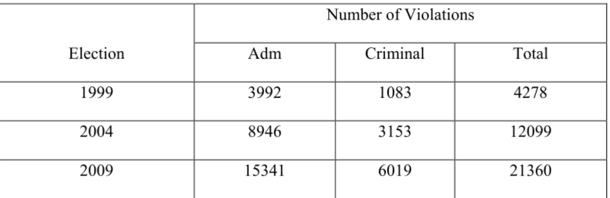 Table 1.2 Numbers of Violations in the 1999, 2004 and 2009 Elections 