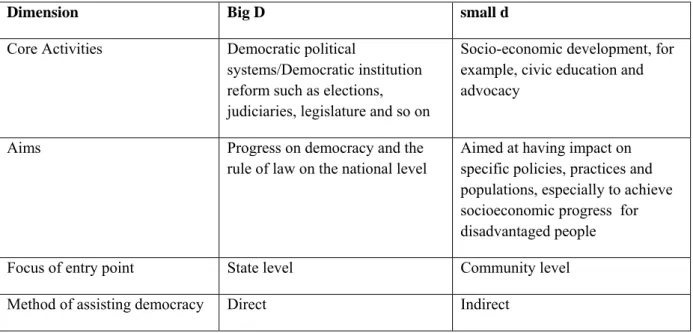 Table 2.2 The Distinction between Big D and small d 