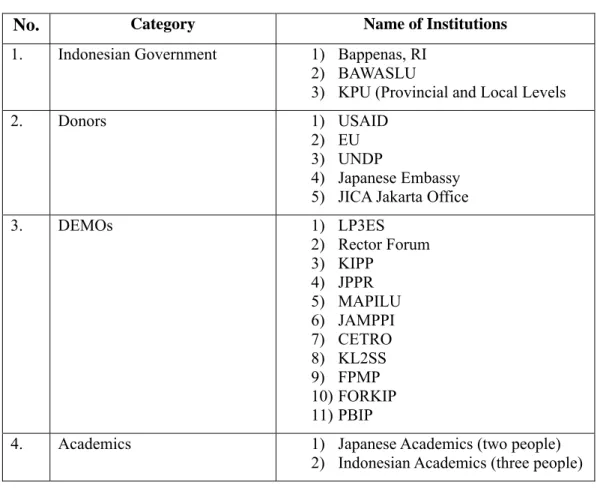 Table 2.4 List of Interviews  