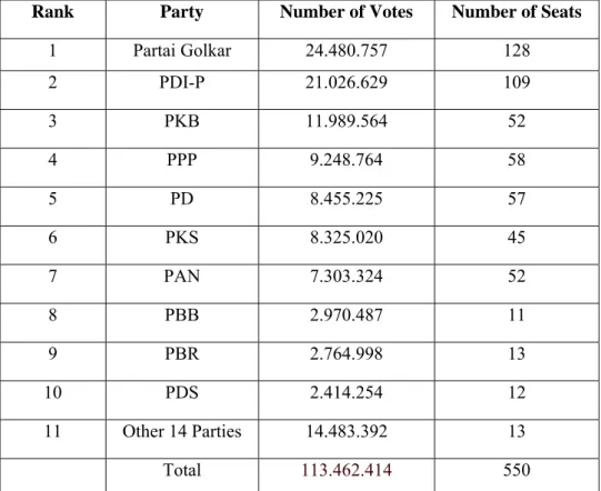 Table 3.2 Results of the 2004 General Elections   Rank  Party  Number of Votes  Number of Seats 