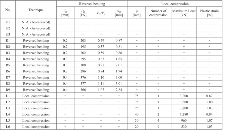 Table 3   Summary of residual stress modiﬁcation technique