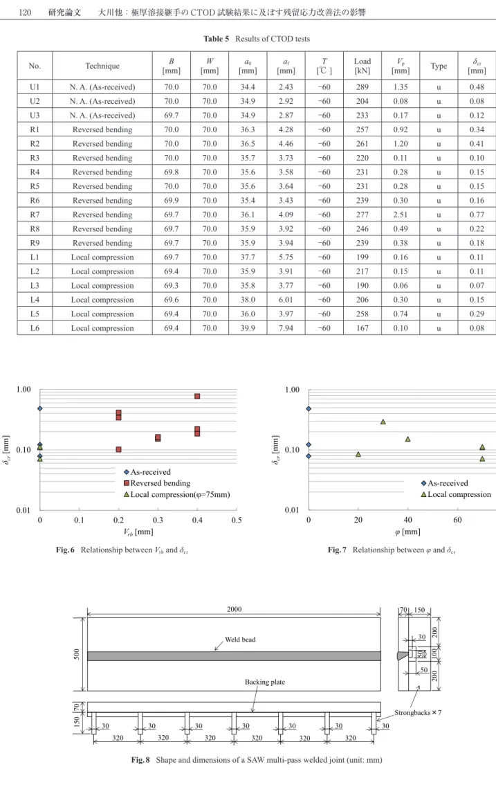Table 5   Results of CTOD tests No. Technique B  [mm] W  [mm] a 0 [mm] a f [mm] T [℃ ] Load [kN] V p [mm] Type δ cr [mm] U1 N