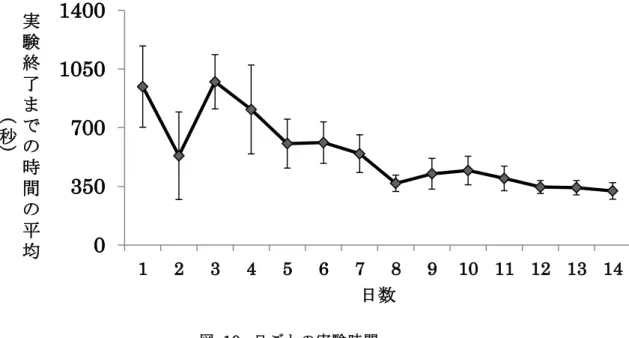 図  10.  日ごとの実験時間 