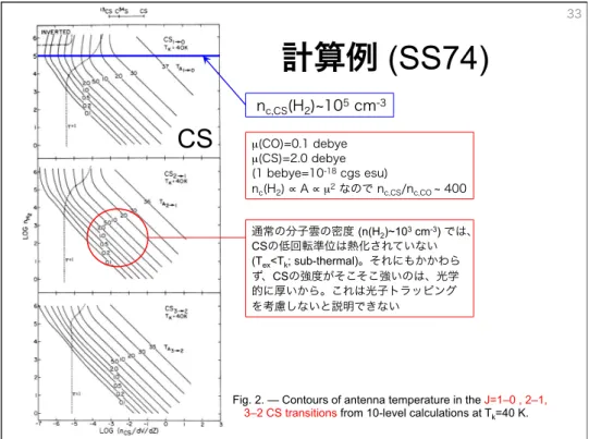 Fig. 2. — Contours of antenna temperature in the J=1–0 , 2–1,  3–2 CS transitions from 10-level calculations at T k =40 K