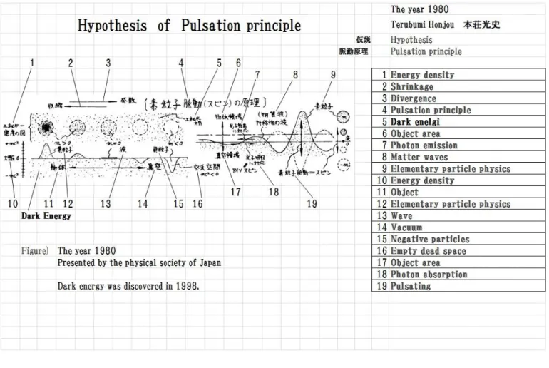 Figure 2 elementary pulsation principle energy wave picture. 