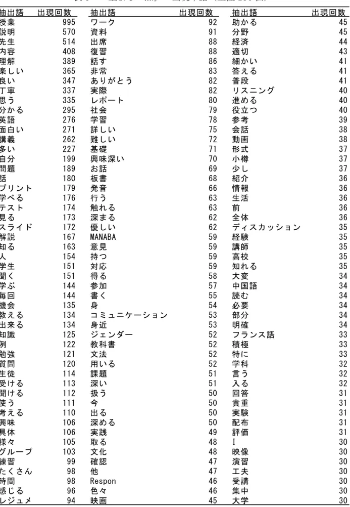 表 5 「望ましい点」の出現単語（上位 150 個） 抽出語 出現回数 抽出語 出現回数 抽出語 出現回数 授業 995 ワーク 92 助かる 45 説明 570 資料 91 分野 45 先生 514 出席 88 経済 44 内容 408 復習 88 適切 43 理解 389 話す 86 細かい 41 楽しい 365 非常 83 答える 41 良い 347 ありがとう 82 普段 41 丁寧 337 実際 82 リスニング 40 思う 335 レポート 80 進める 40 分かる 295 社会 79 役立つ