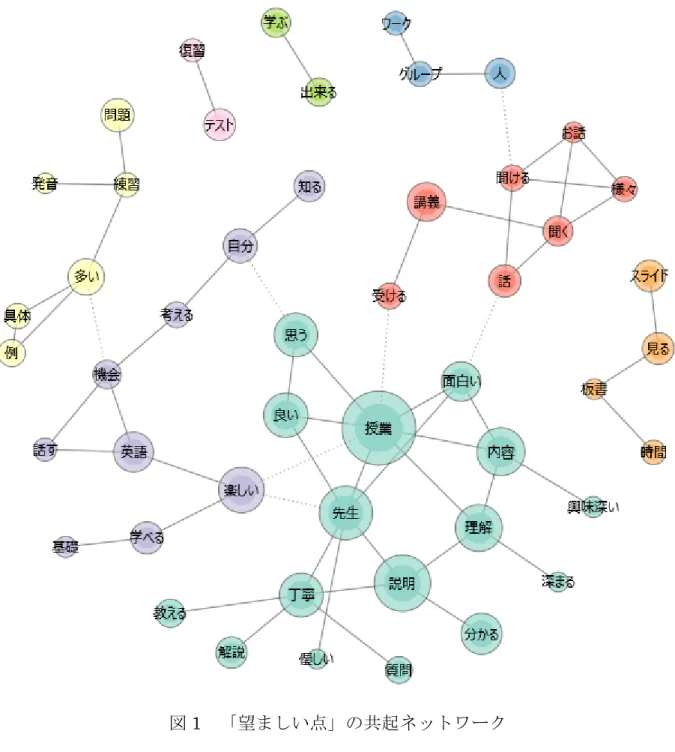 図 1 「望ましい点」の共起ネットワーク