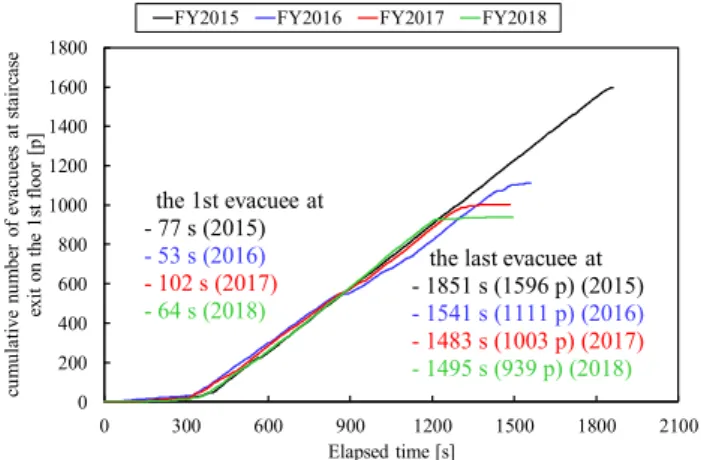 Fig. 8  Cumulative number of evacuees at staircase exit on 1F 