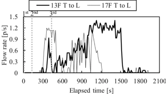 Fig. 11    Flow Rate of T to L on 13F and 17F in 2018 drill  ４ ４． ．㻌㻌 調 調査 査結 結果 果の の考 考察 察と と議 議論論   4.1 㻌㻌 避 避難 難シ シナ ナリ リオ オの の変 変更 更に によ よる る階 階段 段内 内の の混 混雑 雑の の改 改善善 Fig