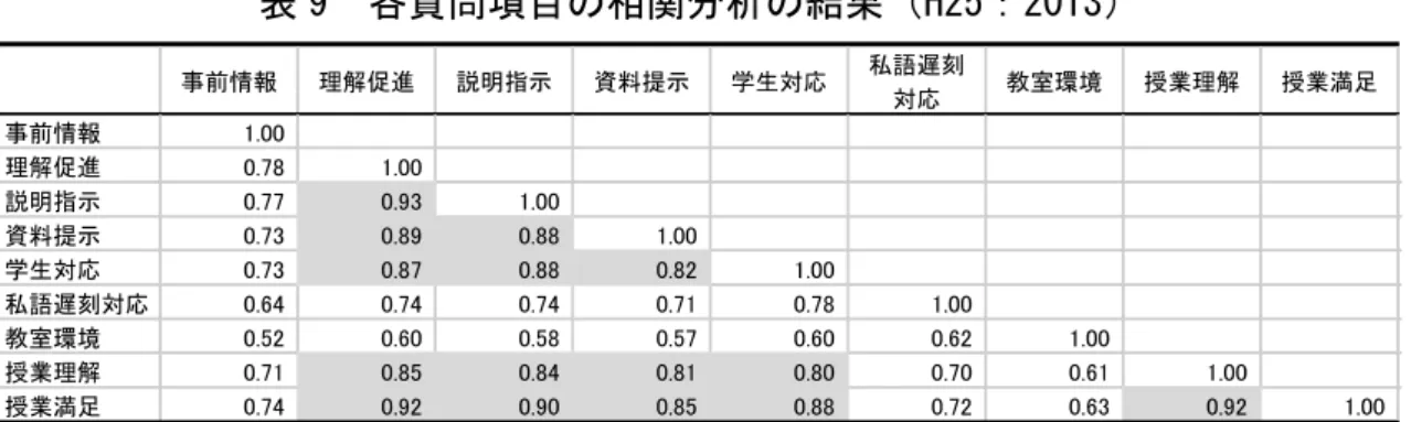 表  各質問項目の相関分析の結果（+：）    表  各質問項目の相関分析の結果（+：）     テキストマイニングによる検討   授業改善アンケートは、数値調査（定量調査） 項目と、自由記述（訂正調査）  項目から構成される。自由記述では、 「この授業で望ましい点（よい点）」と「こ のような改善が望まれる点（要望） 」について、学生の意見を収集している。例 年、全科目において数千件の意見が寄せられており、全ての記述を掲載するこ とは不可能である。このことから、 「望ましい点」と「要望」について、テキス ト