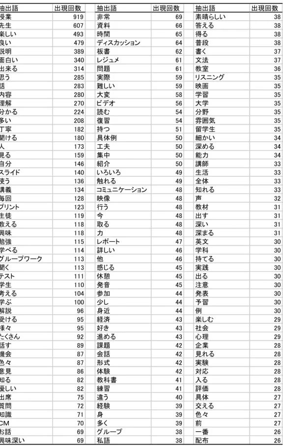 表  自由記述「望ましい点」に関する出現単語の頻度（+：）