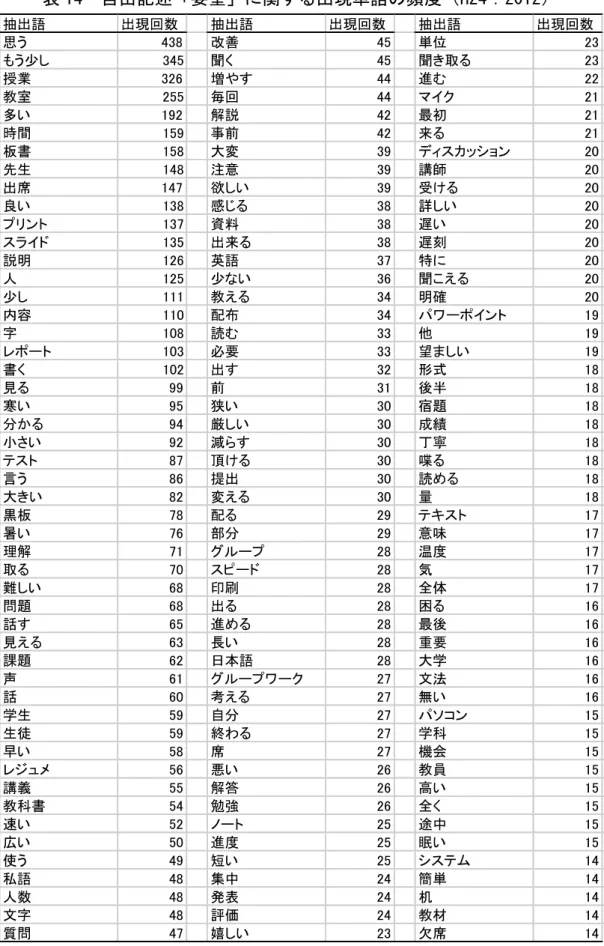 表  自由記述「要望」に関する出現単語の頻度（+：）