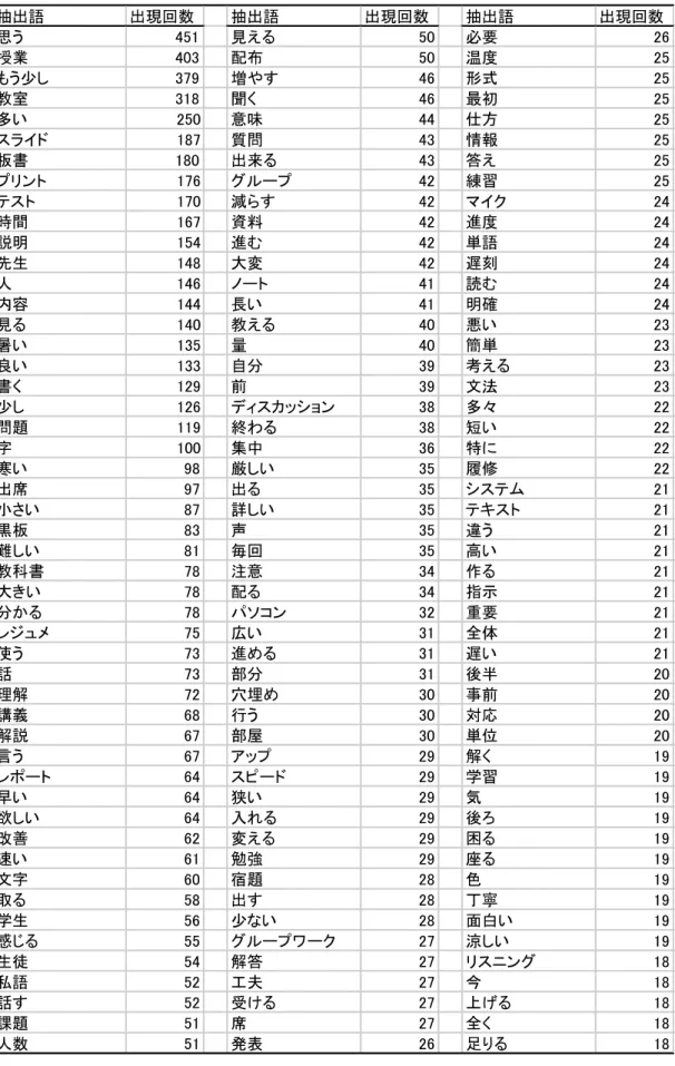 表  自由記述「要望」に関する出現単語の頻度（+：）