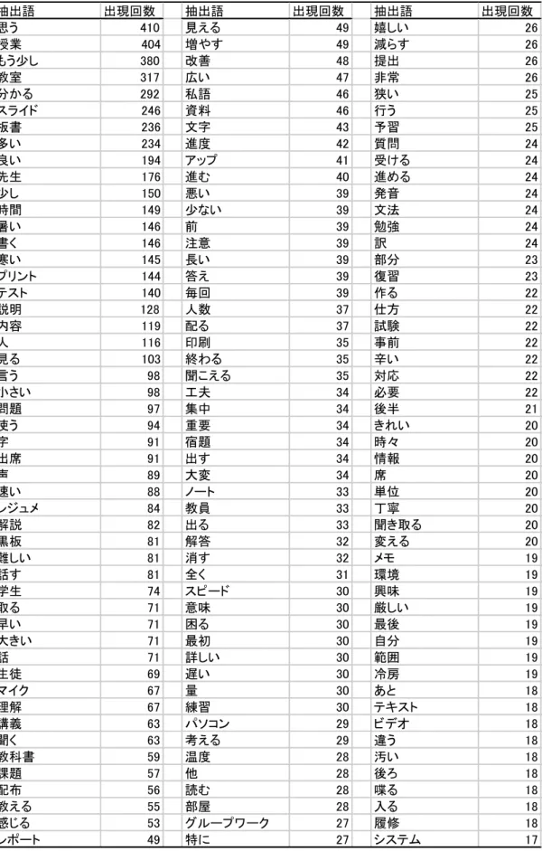 表  自由記述「要望」に関する出現単語の頻度（+：）