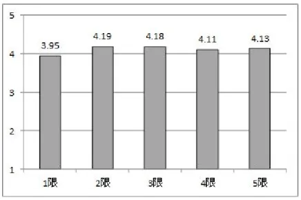 図 7 科目開講時間帯における科目評定値の比較