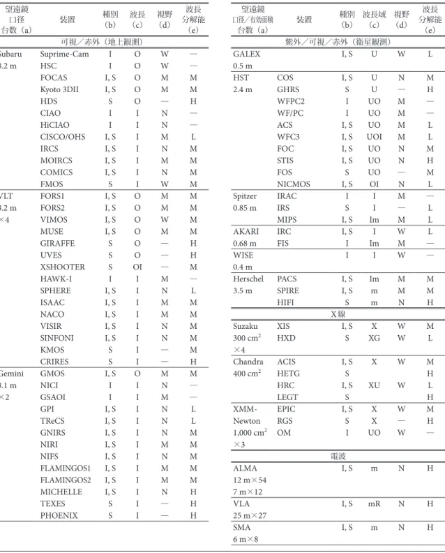 表 1  公開データアーカイブがある主要な望遠鏡と搭載観測装置の性能． 望遠鏡 口径 台数（ a ） 装置 種別（b ） 波長（c ） 視野（d ） 波長 分解能（e） 望遠鏡 口径／有効面積台数（a） 装置 種別（b ） 波長域（c） 視野（d ） 波長 分解能（e） 可視／赤外（地上観測） 紫外／可視／赤外（衛星観測）