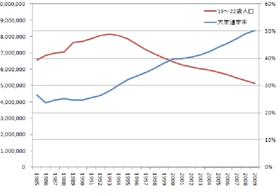 図 2  大学進学率と 19～22 歳人口の推移    各年度の大学進学率と、19～22 歳人口のデータを用いることで、その年度ごとの実際の大 学生数を計算することができます。ここで、1993 年、2000 年、2009 年を対象に、大学生数 の推移を計算すると、以下のような結果となりました。  ・最も 19～22 歳人口が多かった 1993 年の大学生数は、約 240 万人  ・中間の時期である 2000 年の大学生数は、約 275 万人  ・大学進学率が 50％を超えた 2009 年の大学生数は、約 2