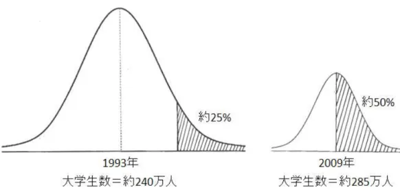 図 3  大学進学者数の比較イメージ（1993 年と 2009 年）  【３．今後、大学進学率はどう変化するのか？】    本稿では、大学進学率が 50％を超えた経緯について、大学入学者数との関係から紹介して きました。では、今後、大学進学率はどのように変化するのでしょうか。この点については、 19～22 歳人口と大学数との関連に注目する必要があります。図 4 は、 1980 年代後半からの大 学数の推移を示したものです。1985 年には 450 校程度であった大学数が、2009 年には 800 校弱にまで
