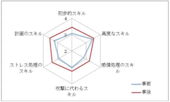 図 3-1  社会的スキルの変化（男子学生）  図 3-2  社会的スキルの変化（女子学生）  （３）自尊心尺度の結果    Rosenberg（1965）によれば、自尊心（Self-Esteem）とは他者と比較することによって優越 感や劣等感を感じることではなく、自分自身で自己に対する尊重や価値を評価することを意味 する。さまざまな調査によって、社会的・心理的適応との関連の深い、重要な内的側面である ことが確認されている。 