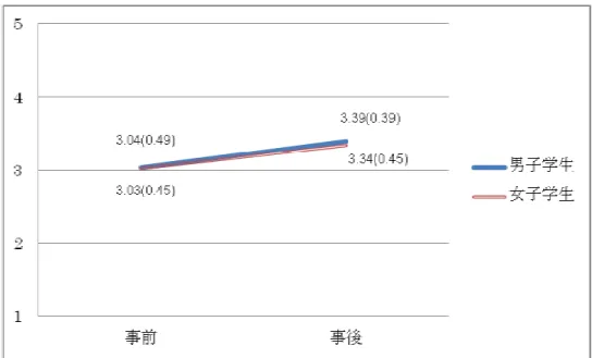 図 5  商大基礎力（合計）の変化  商大基礎力という概念は対人関係能力、自己管理能力、課題解決能力という３つのカテゴリ から構成されており、カテゴリ別に分析をした結果は次のようになった。  まず、対人関係能力について、インターンシップ経験の主効果は有意（F(1,58)=26.95,  p<.001）であった。性別の主効果は有意ではなく（F(1,58)=.58, n.s.）、性別×経験の交互作 用も有意ではなかった（F(1.58)=0.01, n.s.） 。  全体として、男女ともにインターンシップ前
