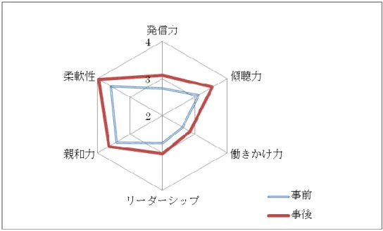 図 6-1  対人関係能力の変化（男子学生）  図 6-2  対人関係能力の変化（女子学生）  次に、自己管理能力については、インターンシップ経験の主効果は有意（F(1,58)=19.54,  p<.001）であった。性別の主効果は有意ではなく（F(1,58)=.58, n.s.）、性別×経験の交互作 用も有意ではなかった（F(1.58)=0.73, n.s.）。これも同様に、男女ともにインターンシップ 前に比べ、インターンシップ後には自身の自己管理能力を高く評価している傾向が確認された。 男女の比較