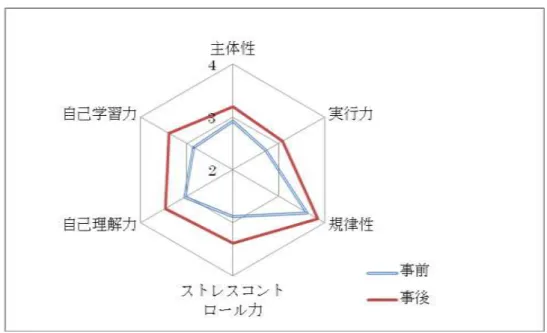 図 7-1  自己管理能力の変化（男子学生）  図 7-2  自己管理能力の変化（女子学生）  課題解決能力について、インターンシップ経験の主効果は有意（F(1,58)=29.22, p<.001） であった。性別の主効果は有意ではなく（F(1,58)=.36, n.s.） 、性別×経験の交互作用も有意 ではなかった（F(1.58)=0.01, n.s.） 。先の２つのカテゴリの結果と同様に、男女ともにイン ターンシップ前に比べ、インターンシップ後には自身の課題解決能力を高く評価している傾向 を示すも