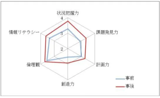 図 8-1  課題解決能力の変化（男子学生） 