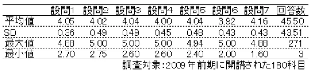 表 1  2009 年前期：授業改善のためのアンケート集計結果    次に、各科目から得られたアンケート回答数に基づき、開講科目を小・中・大規模の 3 つに分類した。 小規模科目は 0～49 人の 129 科目、中規模科目は 50～99 人の 28 科目、大規模科目は 100 人以上 の 23 科目であった。各規模のアンケート評定値を、以下に示す（表 2、図 1）。  表 2  科目規模別のアンケート評定値  図 1  科目規模別のアンケート評定値 