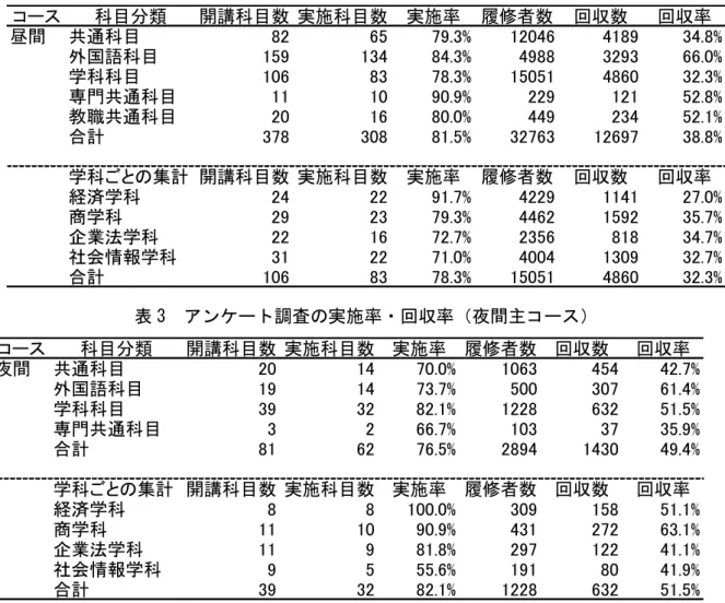 表 2  アンケート調査の実施率・回収率（昼間コース）  コース 科目分類 開講科目数 実施科目数 実施率 履修者数 回収数 回収率 昼間 共通科目 82 65 79.3% 12046 4189 34.8% 外国語科目 159 134 84.3% 4988 3293 66.0% 学科科目 106 83 78.3% 15051 4860 32.3% 専門共通科目 11 10 90.9% 229 121 52.8% 教職共通科目 20 16 80.0% 449 234 52.1% 合計 378 308 81.5