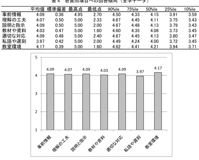 表 4  各質問項目への回答傾向（全学データ） 