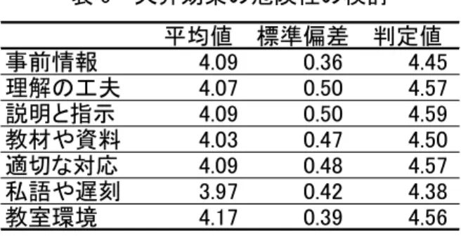 表 6  天井効果の危険性の検討  平均値 標準偏差 判定値 事前情報 4.09 0.36 4.45 理解の工夫 4.07 0.50 4.57 説明と指示 4.09 0.50 4.59 教材や資料 4.03 0.47 4.50 適切な対応 4.09 0.48 4.57 私語や遅刻 3.97 0.42 4.38 教室環境 4.17 0.39 4.56 ②信頼性分析による検討    アンケート調査を实施する際、そのアンケート自体の良し悪しを調査する必要がある。その 基準として、信頼性と妥当性が挙げられる。信頼性
