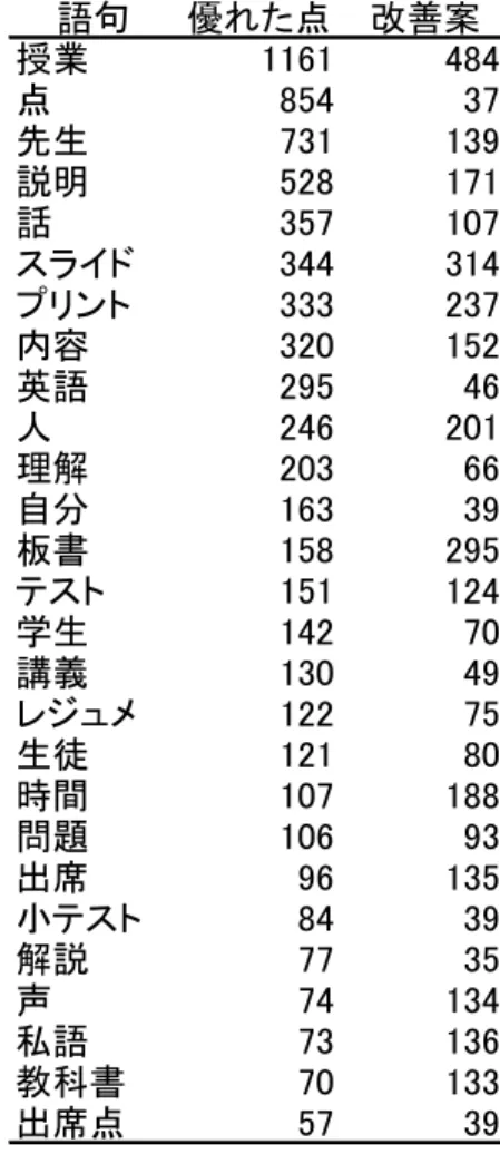 表 23  両観点に見られた単語の出現頻度  語句 優れた点 改善案 授業 1161 484 点 854 37 先生 731 139 説明 528 171 話 357 107 スライド 344 314 プリント 333 237 内容 320 152 英語 295 46 人 246 201 理解 203 66 自分 163 39 板書 158 295 テスト 151 124 学生 142 70 講義 130 49 レジュメ 122 75 生徒 121 80 時間 107 188 問題 106 93 出席 96