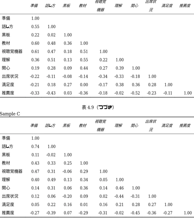 表 4.9（つづき）  Sample B     準備  話し方  黒板  教材  視聴覚 機器  理解  関心  出席状況  満足度  推薦度  準備  1.00             話し方 0.55  1.00            黒板  0.22  0.02  1.00           教材  0.60  0.48  0.36  1.00          視聴覚機器  0.61  0.47  0.18  0.51  1.00        理解 0.36 0.51 0.13 0.55  0