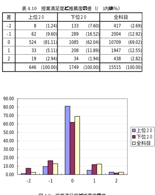 表 4.10  授業満足度と推薦度の差（(  )内は％）   差  上位２０  下位２０  全科目  -2  8  (1.24) 133 (7.60) 417 (2.69) -1  62  (9.60) 289 (16.52) 2004 (12.92) 0  524  (81.11) 1085 (62.04) 10709 (69.02) 1  33  (5.11) 208 (11.89) 1947 (12.55) 2  19  (2.94) 34 (1.94) 438 (2.82)   646  (100.