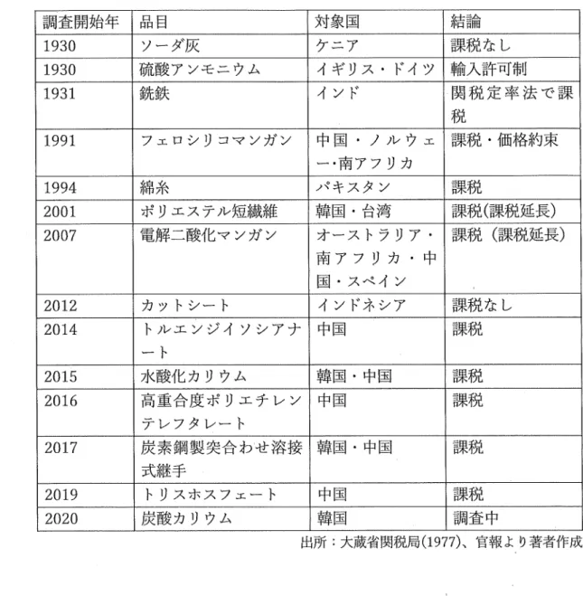表 1 日本で調査開始した ADとその帰結 調査開始年 品目 対象国 結 論 1930  ソーダ灰 ケニア 課税なし 1930  硫酸アンモニウム イギリス・ドイツ 輸入許可制 1931  銑鉄 インド 関 税 定 率 法 で 課 税 1991  フェロシリコマンガン 中 国 ・ ノ ル ウ ェ 課税・価格約束 一・南アフリカ 1994  綿糸 ノ f キスタン 課 税 2001  ポリエステル短繊維 韓国・台湾 課税（課税延長） 2007  電解二酸化マンガン オーストラリア・ 課税（課税延長） 南 ア 