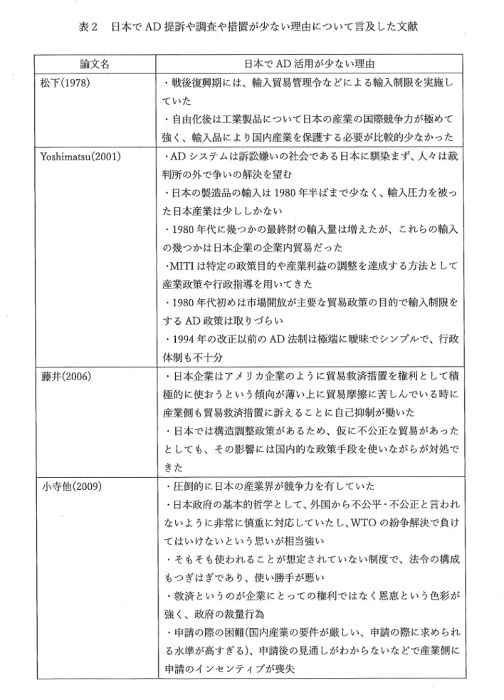 表 2 日本で AD 提訴や調査や措置が少ない理由について言及した文献 論文名 日本で AD 活用が少ない理由 松下（1 9 7 8 ) −戦後復興期には、輸入貿易管理令などによる輸入制限を実施し ていた −自由化後は工業製品について日本の産業の国際競争力が極めて 強く、輸入品により国内産業を保護する必要が比較的少なかった Y o s h i m a t s u ( 2 0 0 1 )  ・ADシステムは訴訟嫌いの社会である日本に朗 I I 染まず、人々は裁 判所の外で争いの解決を望む −日本の製造品の輸入