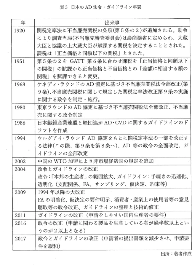 表 3 日本の AD 法令・ガイドライン年表 年 出来事 1920  関税定率法に不当廉売関税の条項（第 5 条の 2 ）が追加される。勅令 により調査当局（不当廉売審査委員会）は農商務省に定められ、大蔵 大臣と協議の上大蔵大臣が賦課する関税を決定することとされた。 課税は「正当価格と同額以下の関税 j とされた。 1 9 5 1  第 5 条の 2 を GATT第 6 条に合わせ課税を「正当価格と同額以下 の関税 j の賦課から正当価格と不当価格との「差額に相当する額の 関税 j を賦課できると変更。 1