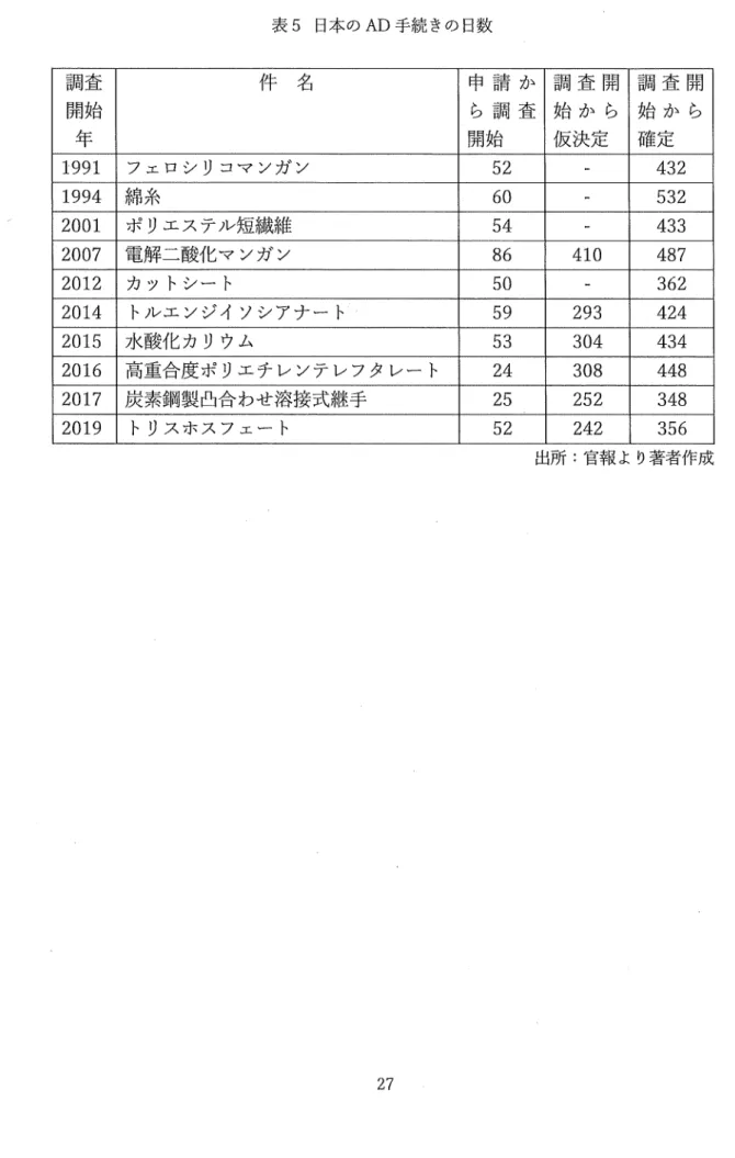 表 5 日本の AD 手続きの日数 調査 件 名 申 請 か 調 査 開 調 査 開 開始 ら 調 査 始 か ら 始 か ら 年 開始 仮決定 確定 1 9 9 1  フェロシリコマンガン 5 2  同 432  1994  綿糸 6 0  532  2001  ポリエステノレ短繊維 54  ー 433  2007  電解二酸化マンガン 8 6  410  487  2012  カットシート 5 0  362  2014  トルエンジイソシアナート 5 9  293  424  2015  水酸化カリウム