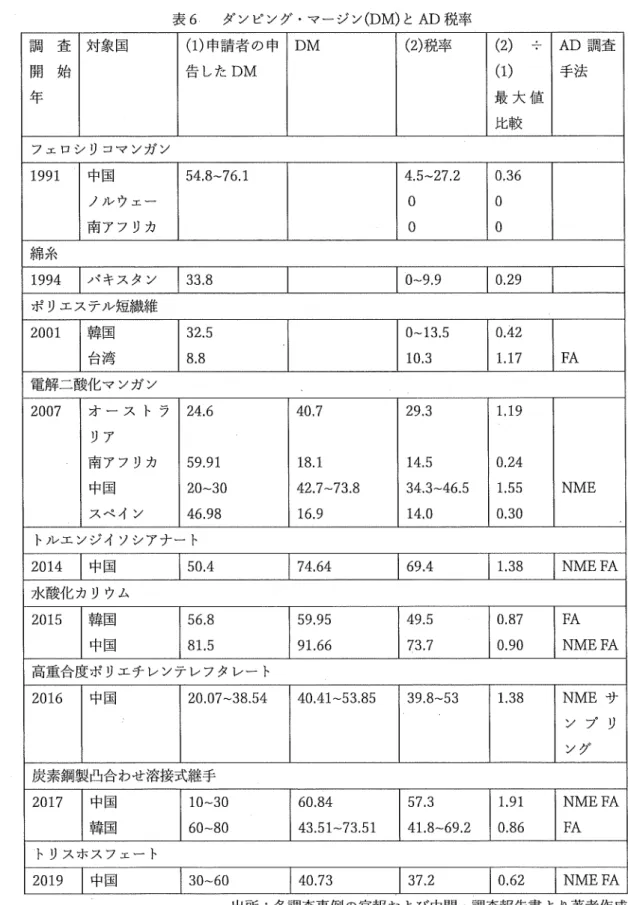 表 6 ダンピング・マージン（D M ） と AD 税率 調 査 対象国 ( 1 ）申請者の申 D M   ( 2 ）税率 ( 2 )  AD調査 開 始 告した D M ( 1 )  手法 年 最 大 値 比較 フェロシリコマンガン 1 9 9 1  中国 5 4 