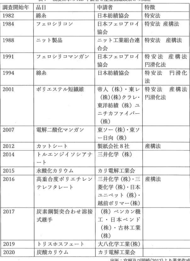 表 7 戦後日本の AD 申請者と産業構造政策との関連 調査開始年 品目 申請者 特徴 1982  綿糸 日本紡績協会 特安法 1984  フエロシリコン 日本フエロアロイ 特安法産構法 協会 1988  ニット製品 ニット工業組合連 特 安 法 産 構 法 合会 1991  フェロシリコマンガン 日本フエロアロイ 特 安 法 産 構 法 協会 円滑化法 1994  綿糸 日本紡績協会 特 安 法 円 滑 化 法 2001  ポリエステノレ短繊維 帝人（株）・東レ 特 安 法 産 構 法 （株）（株）クラレ