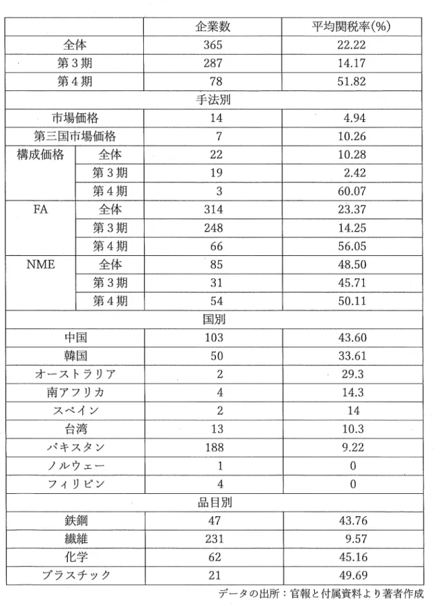 表 8 AD 確定税平均関税率 企 業 数 平均関税率（%） 全 体 365  2 2 . 2 2  第 3 期 287  1 4 . 1 7  第 4 期 78  5 1 